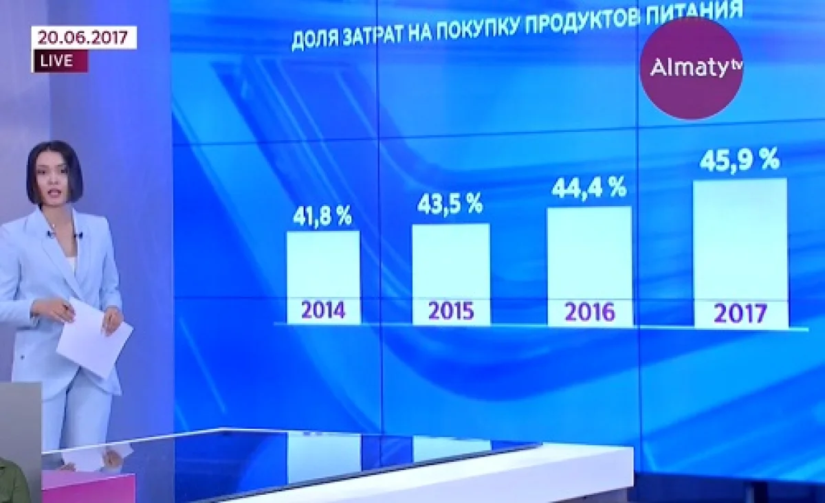 Почти половину заработанных денег казахстанцы расходуют на еду 