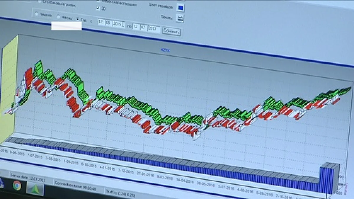 Қазақстан қор биржасындағы сауда-саттық көлемі артып келеді