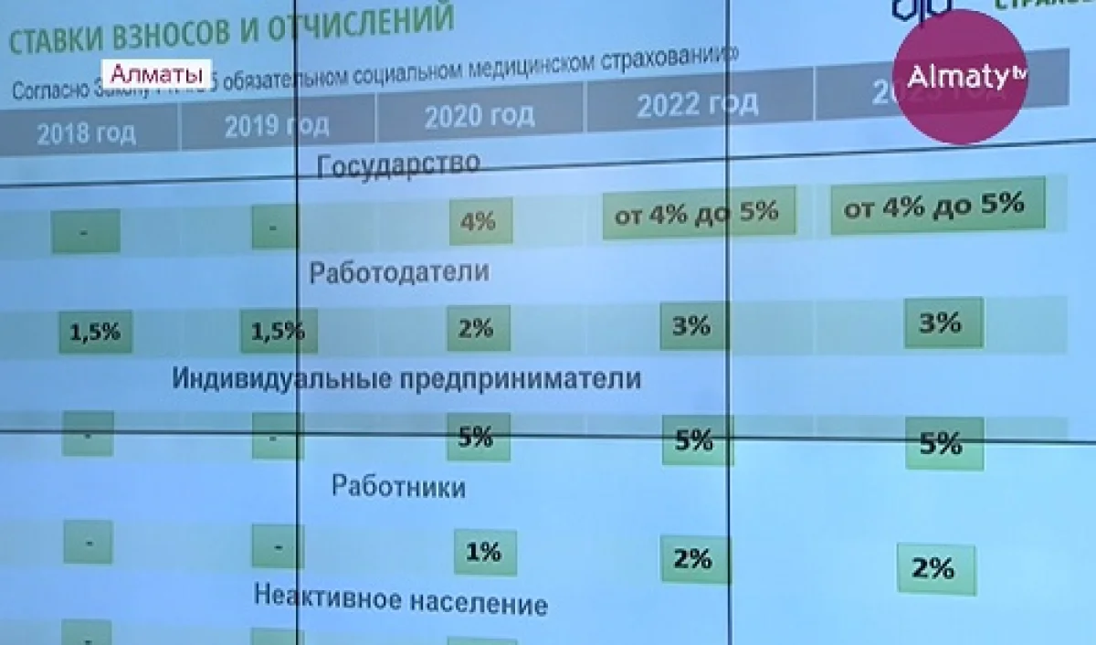 Казахстанских индивидуальных предпринимателей освободили до 2020 года от уплаты взносов в ФОМС