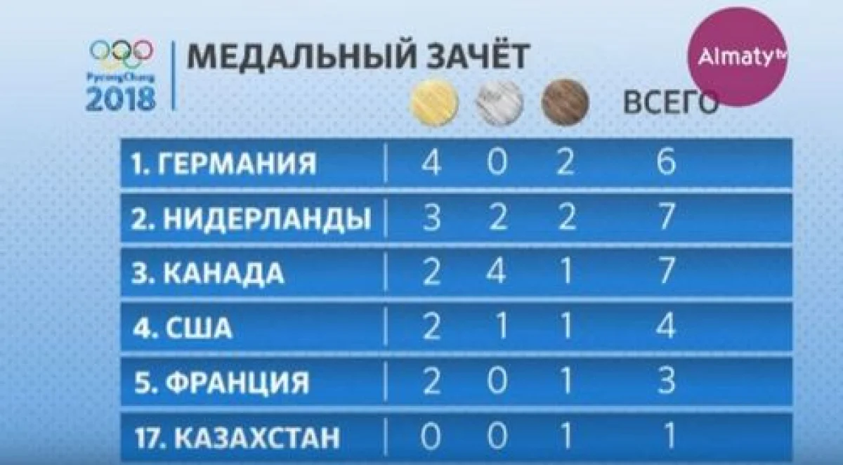 Первая победа: травмированная казахстанка Юлия Галышева завоевала бронзу в Пхёнчхане