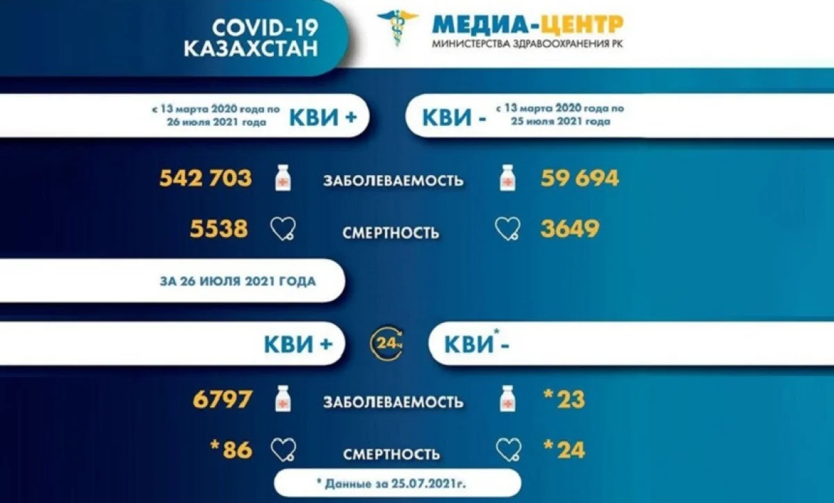 Еще 110 казахстанцев умерли от КВИ и пневмонии за сутки