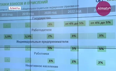 Казахстанских индивидуальных предпринимателей освободили до 2020 года от уплаты взносов в ФОМС