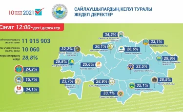 Сайлау-2021: халықтың 28,8 пайызы дауыс берді