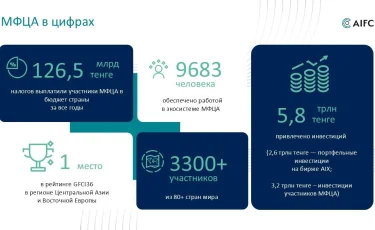 АХҚО қатысушылары ел бюджетіне 126 млрд теңгеден астам салық төледі